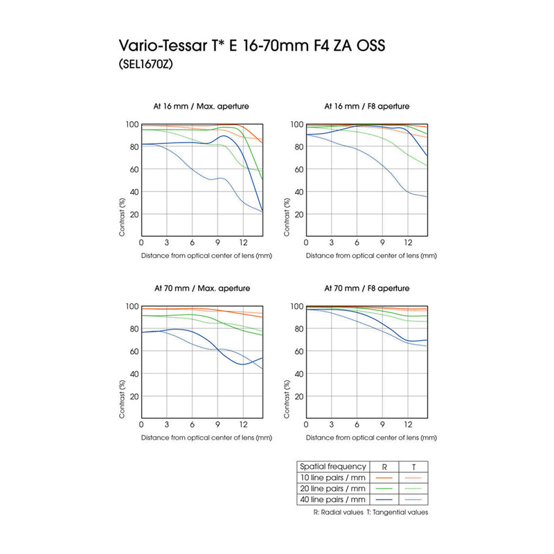 Sony Lente Vario-Tessar T* E 16-70mm f/4 ZA OSS